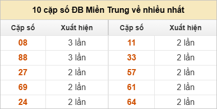 10 cặp số đặc biệt về nhiều nhất