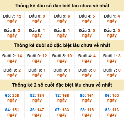 Đầu, đuôi GĐB miền Trung thứ 3 gan nhất