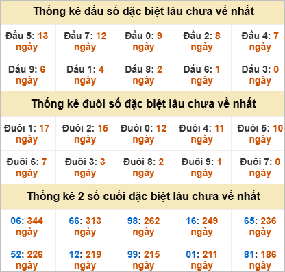 Thống kê đầu đuôi đặc biệt DLK lâu chưa về