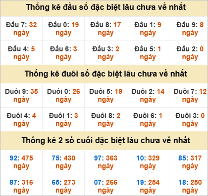 Thống kê đầu đuôi đặc biệt Quảng Nam lâu ra