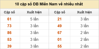 10 cặp số đặc biệt về nhiều nhất và ít nhất