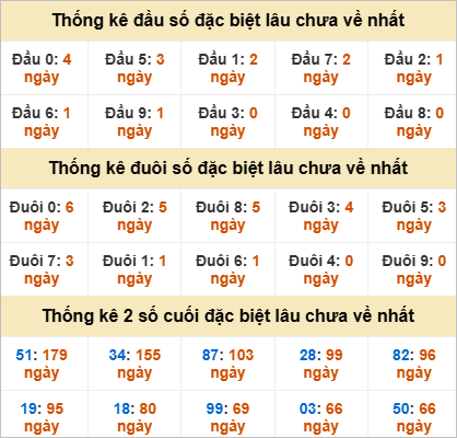 Đầu, đuôi GĐB miền Nam thứ 4 gan nhất