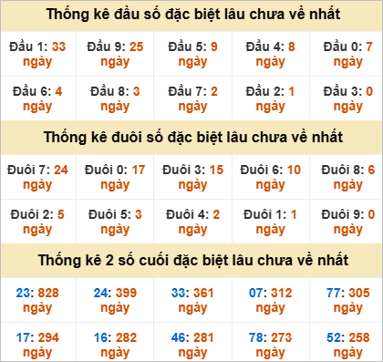 Thống kê đầu đuôi giải đặc biệt Cần Thơ lâu về