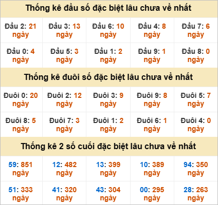 Thống kê đầu đuôi giải đặc biệt Đồng Nai lâu ra