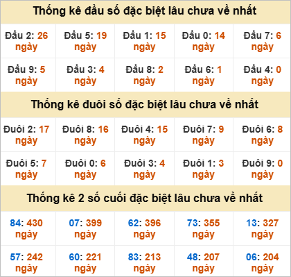 Thống kê đầu đuôi đặc biệt Sóc Trăng gan nhất