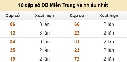 10 cặp số đặc biệt về nhiều nhất và ít nhất