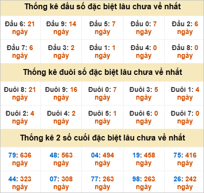 Đầu, đuôi GĐB miền Trung thứ 4 gan nhất