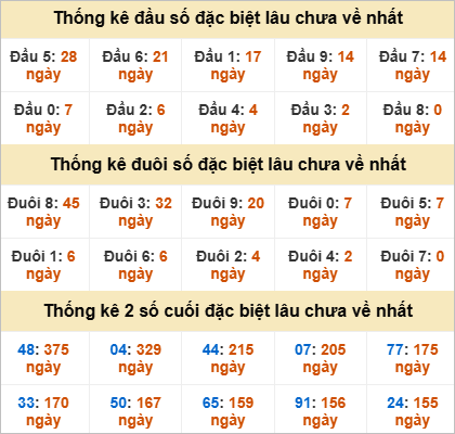 Thống kê đầu đuôi đặc biệt Đà Nẵng lâu chưa về