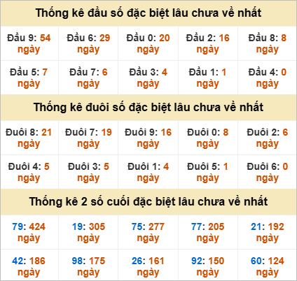 Thống kê đầu đuôi giải đặc biệt Khánh Hoà lâu ra