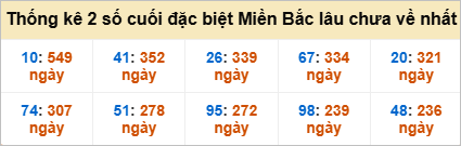 Hai số cuối đặc biệt lâu về nhất