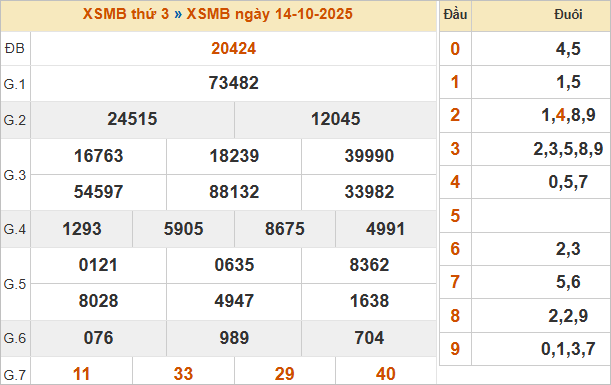 KQXSMB kỳ trước 14/10/2025