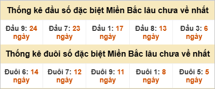 Đầu - đuôi đặc biệt lâu chưa ra