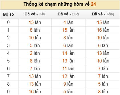 Thống kê chạm hôm sau theo đề về 24