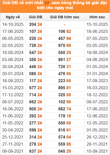 Xem những ngày đề về 24 và giải đặc biệt hôm sau 