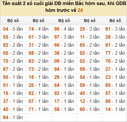 Thống kê đầu, đuôi, tổng hôm sau khi đề ra 24