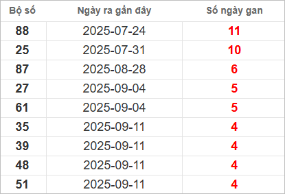 Bảng lô gan lì lâu ra nhất