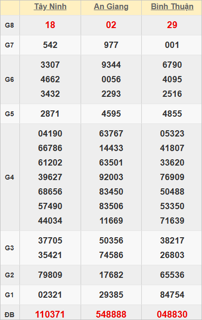 Quay thử kết quả xổ số miền Nam hôm nay