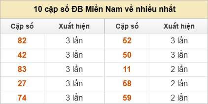 10 cặp số đặc biệt về nhiều nhất và ít nhất