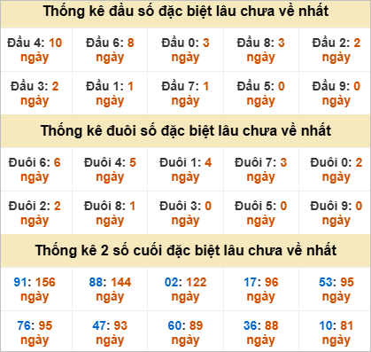 Đầu, đuôi GĐB miền Nam thứ 5 gan nhất