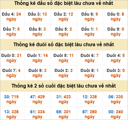 Thống kê đầu đuôi đặc biệt An Giang lâu chưa ra