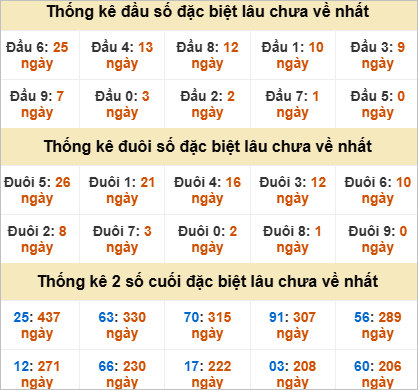Thống kê đầu đuôi đặc biệt Bình Thuận gan nhất