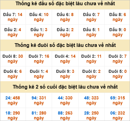 Thống kê đầu đuôi đặc biệt Tây Ninh lâu về