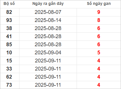 Bảng lô gan lì lâu ra nhất