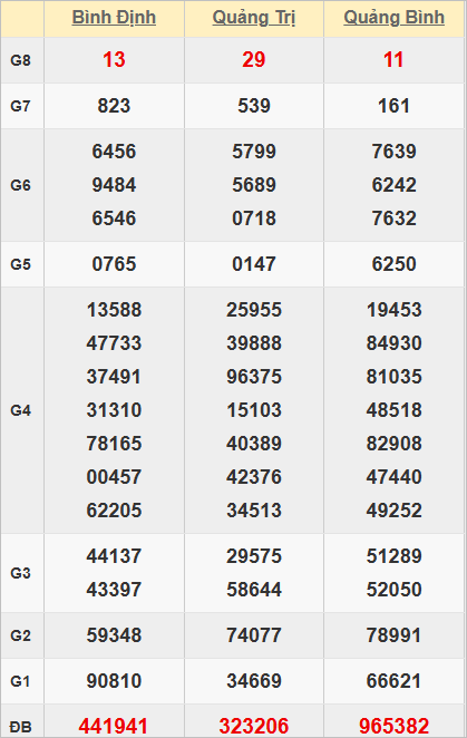 Quay thử kết quả xổ số miền Trung hôm nay