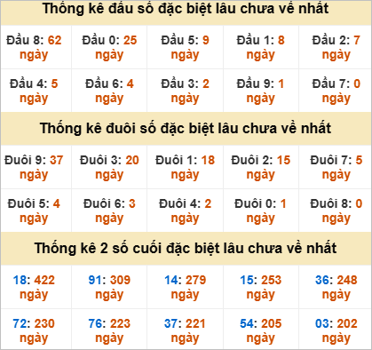 Thống kê đầu đuôi đặc biệt BDI lâu chưa về