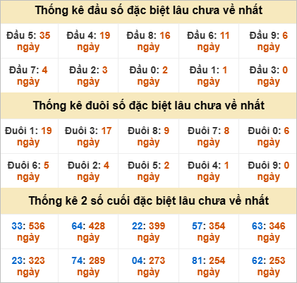 Đầu đuôi đặc biệt Quảng Trị gan nhất