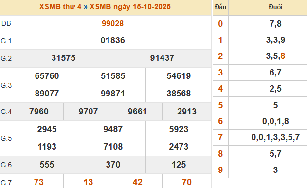Bảng kết quả miền Bắc kỳ trước 15/10/2025