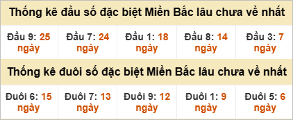 Đầu - đuôi đặc biệt lâu chưa ra