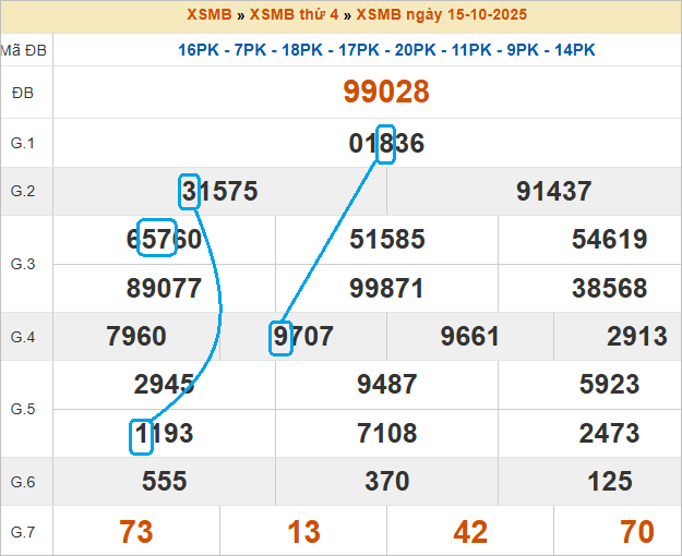 Cầu lô bạch thủ 4 ngày đẹp nhất