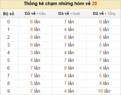 Thống kê chạm lô đề hôm sau theo đề về 28