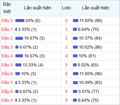 Thống kê đầu lô về nhiều trong 30 ngày qua