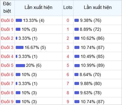 Thống kê đuôi lô về nhiều trong 30 lần quay thưởng