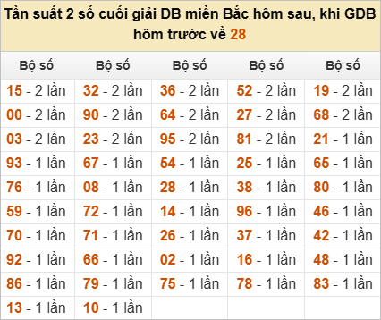 Thống kê đầu, đuôi, tổng đề hôm sau khi đề ra 28