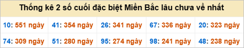 Bảng đề gan - 2 số cuối đặc biệt lâu về nhất