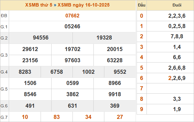 Bảng kết quả miền Bắc kỳ trước 16/10/2025