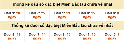 Đầu - đuôi giải đặc biệt lâu chưa ra