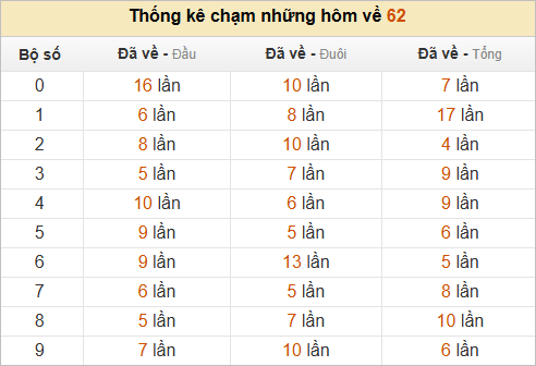 Thống kê chạm hôm sau theo đề về 62
