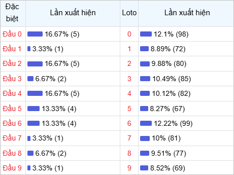 Thống kê đầu lô về nhiều trong 30 ngày qua
