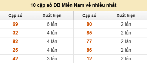 10 cặp số đặc biệt về nhiều nhất và ít nhất