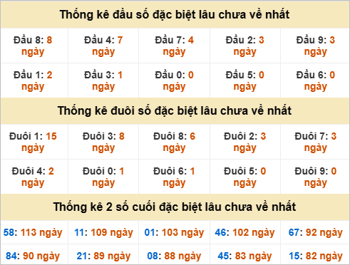 Đầu, đuôi GĐB miền Nam thứ 6 gan nhất