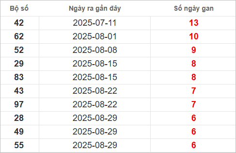 Bảng lô gan lì lâu ra nhất