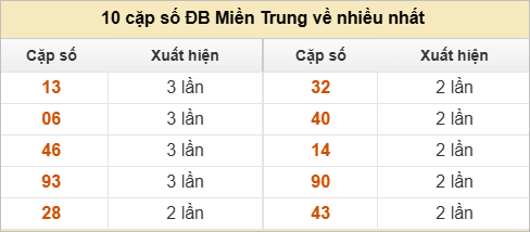 10 cặp số đặc biệt về nhiều nhất và ít nhất