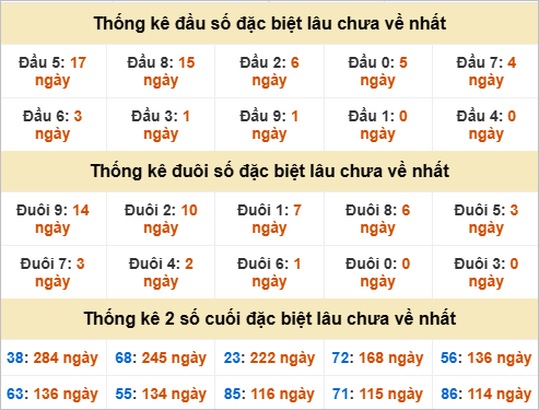 Đầu, đuôi GĐB miền Trung thứ 6 gan nhất