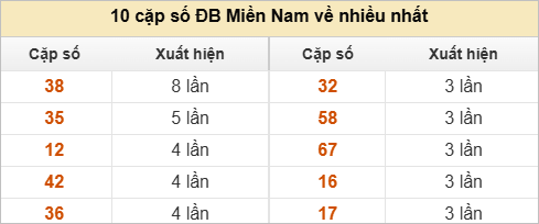 10 cặp số đặc biệt về nhiều nhất và ít nhất