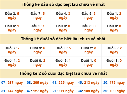 Đầu, đuôi GĐB miền Nam thứ 7 gan nhất