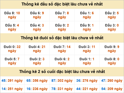 Thống kê đầu đuôi đặc biệt Bình Phước gan nhất